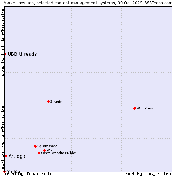 Market position of Artlogic vs. UBB.threads vs. Yo!Kart