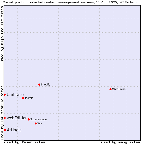 Market position of Artlogic vs. Umbraco vs. webEdition