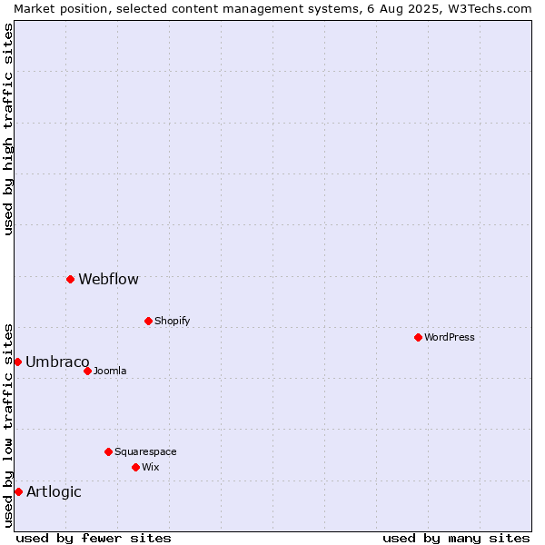 Market position of Webflow vs. Artlogic vs. Umbraco