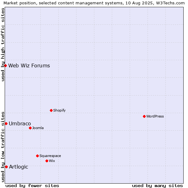 Market position of Artlogic vs. Umbraco vs. Web Wiz Forums