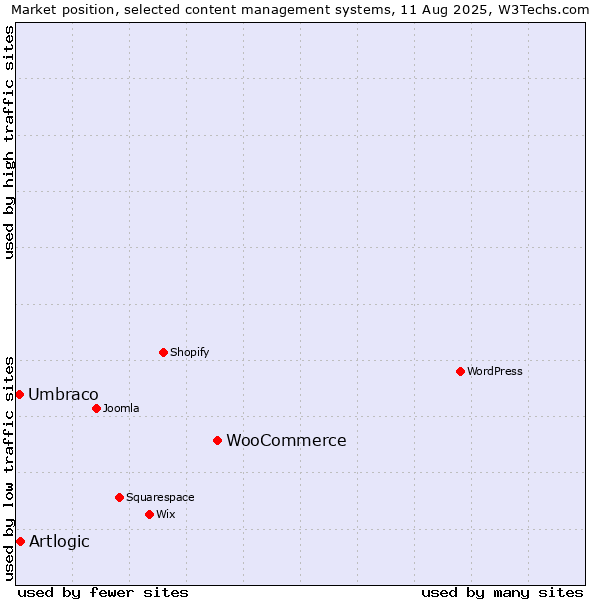 Market position of WooCommerce vs. Artlogic vs. Umbraco