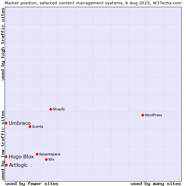 Market position of Artlogic vs. Umbraco vs. Hugo Blox
