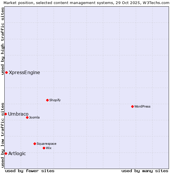 Market position of XpressEngine vs. Artlogic vs. Umbraco