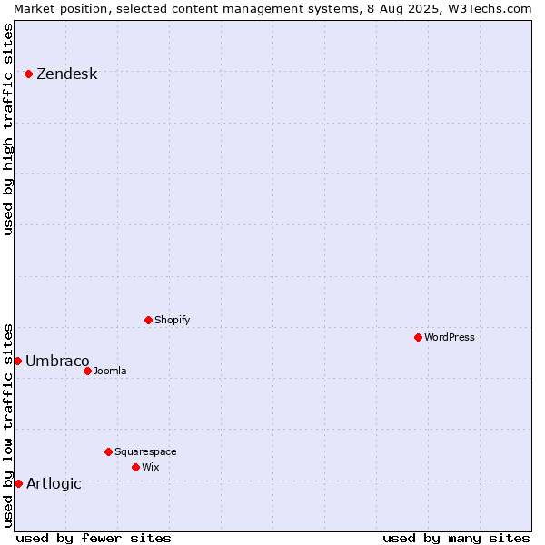 Market position of Zendesk vs. Artlogic vs. Umbraco