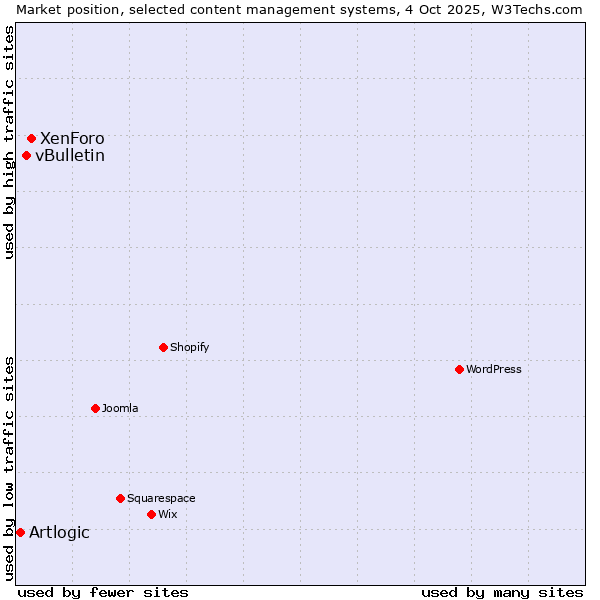 Market position of XenForo vs. vBulletin vs. Artlogic