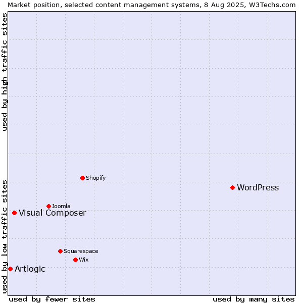 Market position of WordPress vs. Visual Composer vs. Artlogic