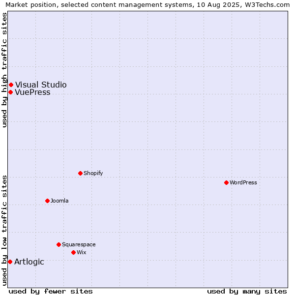 Market position of Visual Studio vs. VuePress vs. Artlogic