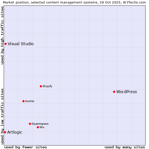 Market position of WordPress vs. Visual Studio vs. Artlogic
