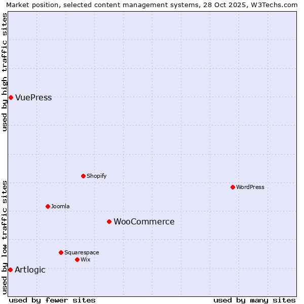 Market position of WooCommerce vs. VuePress vs. Artlogic