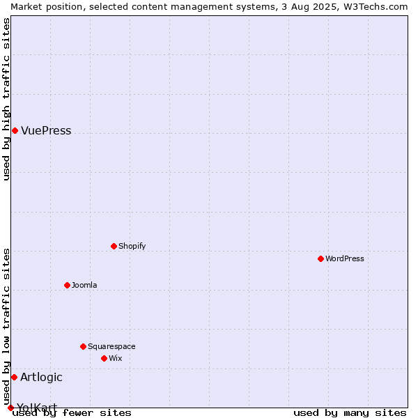 Market position of VuePress vs. Artlogic vs. Yo!Kart