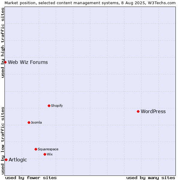 Market position of WordPress vs. Artlogic vs. Web Wiz Forums