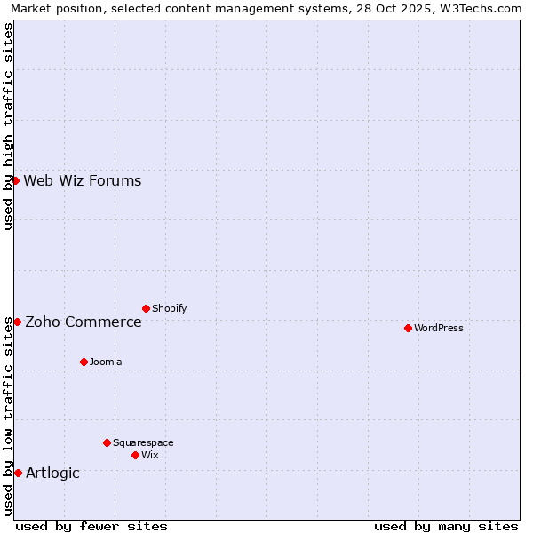 Market position of Artlogic vs. Zoho Commerce vs. Web Wiz Forums