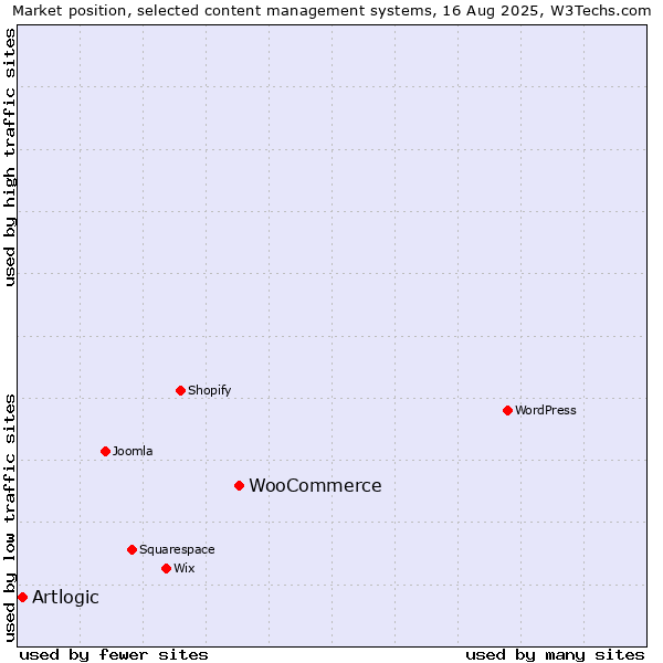 Market position of WooCommerce vs. Artlogic