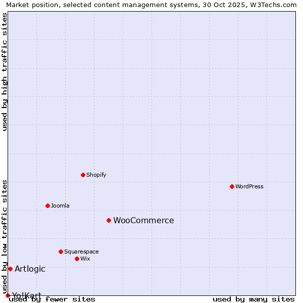 Market position of WooCommerce vs. Artlogic vs. Yo!Kart
