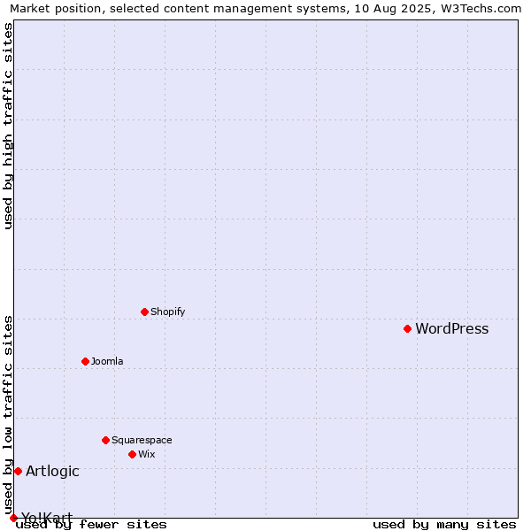 Market position of WordPress vs. Artlogic vs. Yo!Kart