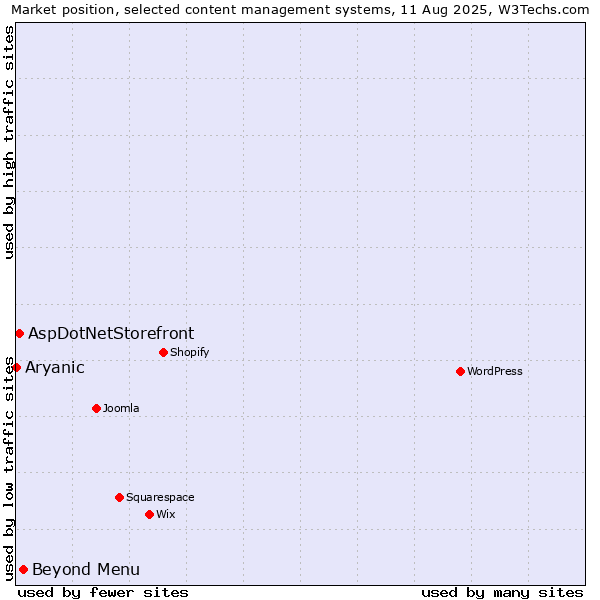 Market position of Beyond Menu vs. AspDotNetStorefront vs. Aryanic