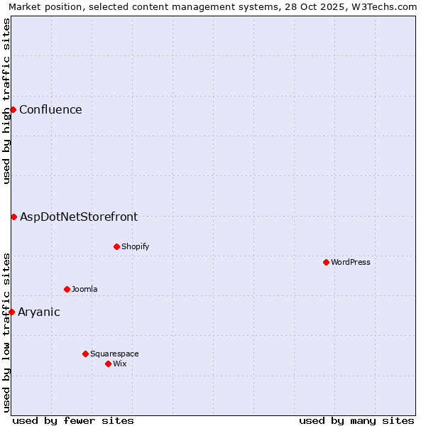 Market position of AspDotNetStorefront vs. Confluence vs. Aryanic