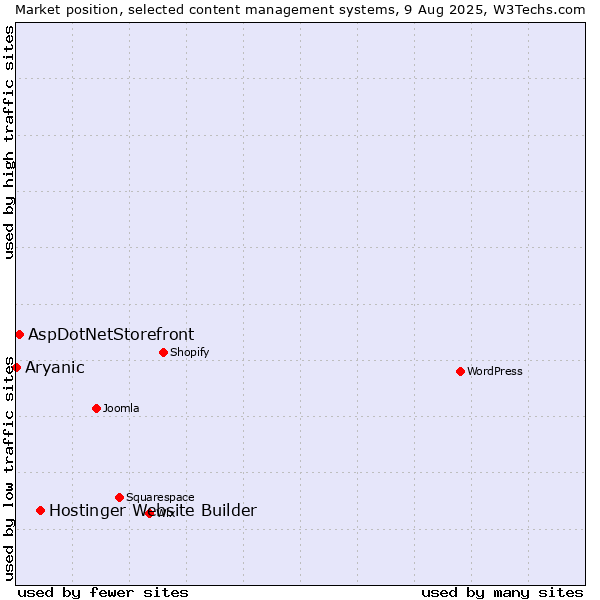 Market position of Hostinger Website Builder vs. AspDotNetStorefront vs. Aryanic
