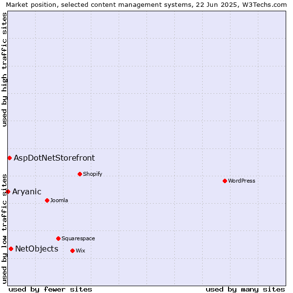 Market position of NetObjects vs. AspDotNetStorefront vs. Aryanic