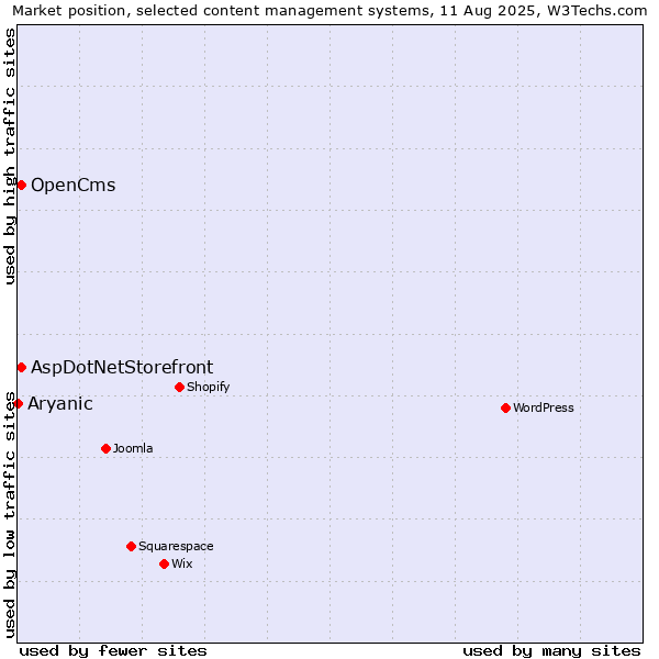 Market position of AspDotNetStorefront vs. OpenCms vs. Aryanic