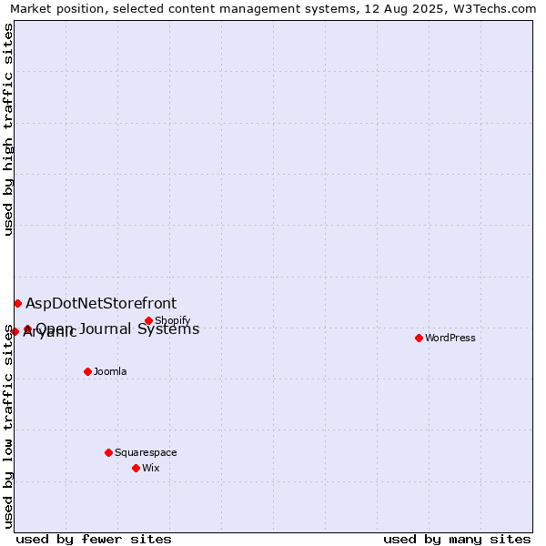 Market position of Open Journal Systems vs. AspDotNetStorefront vs. Aryanic