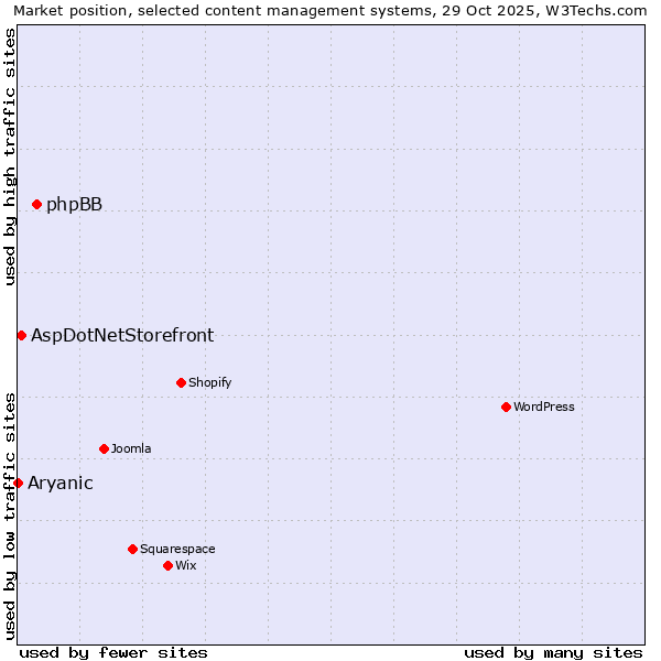 Market position of phpBB vs. AspDotNetStorefront vs. Aryanic