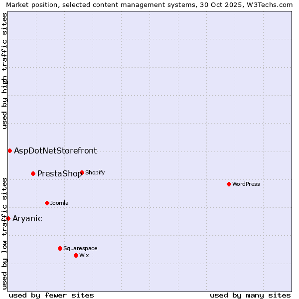 Market position of PrestaShop vs. AspDotNetStorefront vs. Aryanic