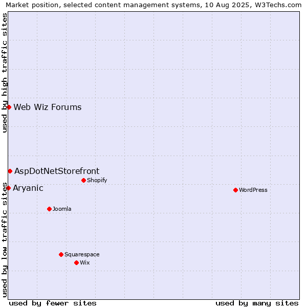 Market position of AspDotNetStorefront vs. Web Wiz Forums vs. Aryanic