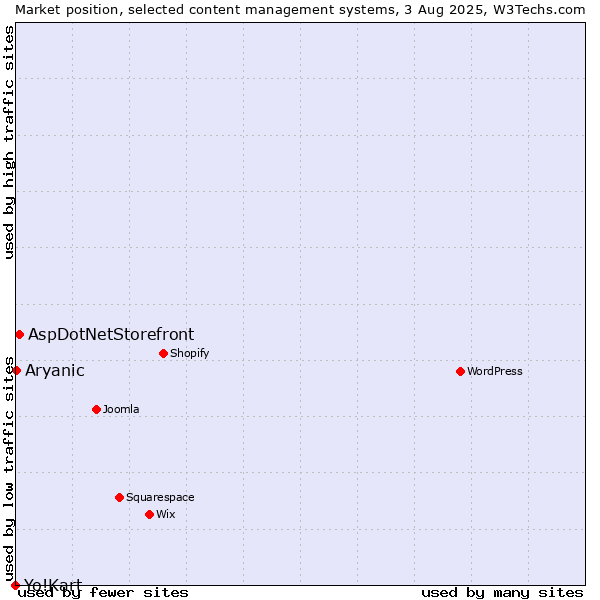Market position of AspDotNetStorefront vs. Aryanic vs. Yo!Kart
