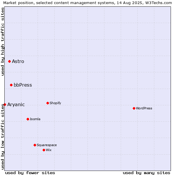 Market position of bbPress vs. Astro vs. Aryanic