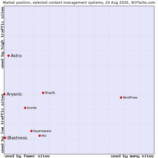 Market position of Astro vs. Blastness vs. Aryanic