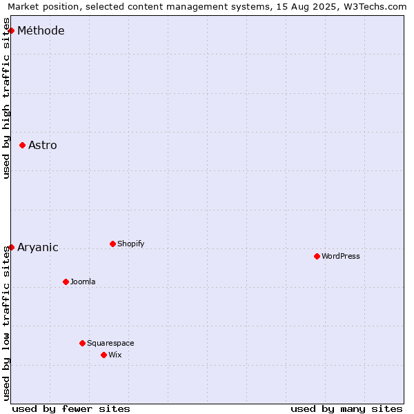 Market position of Astro vs. Aryanic vs. Méthode