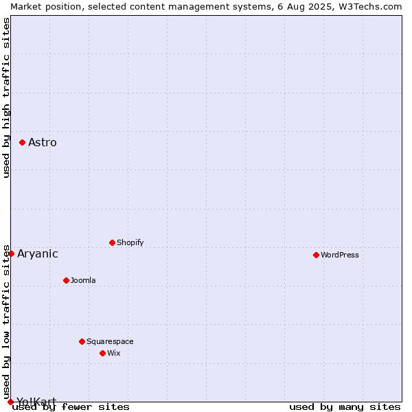 Market position of Astro vs. Aryanic vs. Yo!Kart
