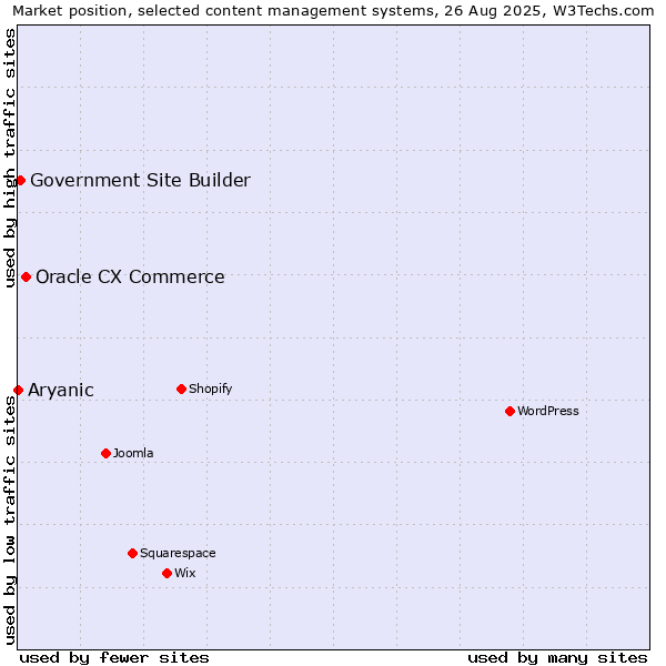 Market position of Oracle CX Commerce vs. Government Site Builder vs. Aryanic