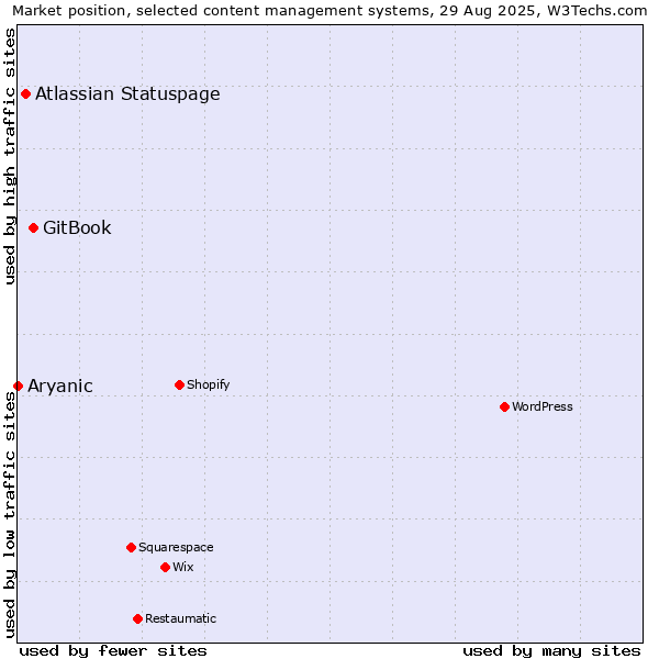Market position of GitBook vs. Atlassian Statuspage vs. Aryanic