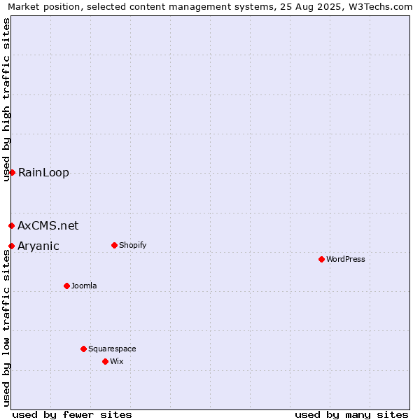 Market position of RainLoop vs. Aryanic vs. AxCMS.net