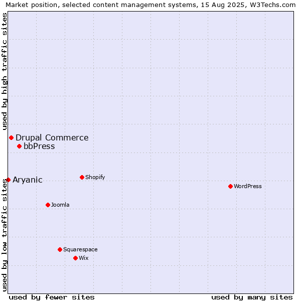 Market position of bbPress vs. Drupal Commerce vs. Aryanic
