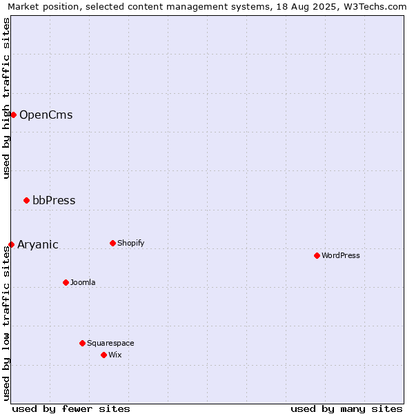 Market position of bbPress vs. OpenCms vs. Aryanic
