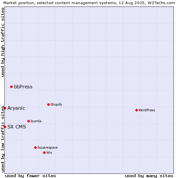 Market position of bbPress vs. Aryanic vs. SX CMS