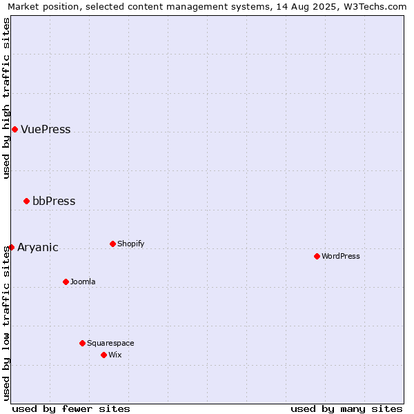 Market position of bbPress vs. VuePress vs. Aryanic