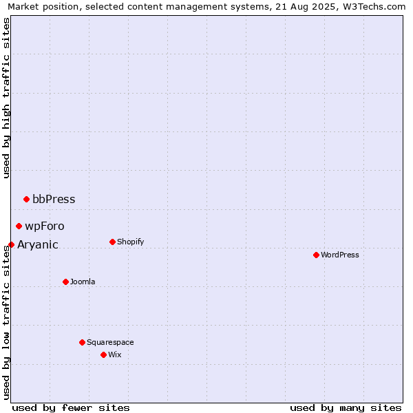 Market position of bbPress vs. wpForo vs. Aryanic