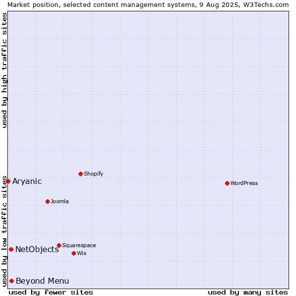 Market position of Beyond Menu vs. NetObjects vs. Aryanic