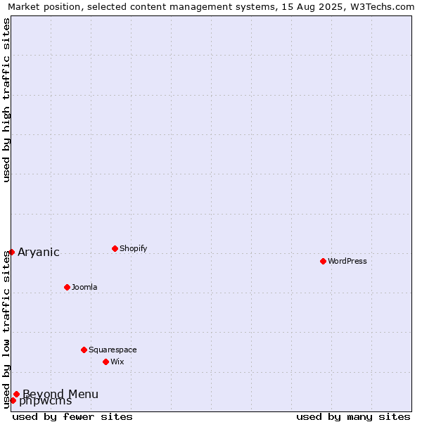 Market position of Beyond Menu vs. phpwcms vs. Aryanic