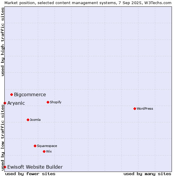 Market position of Bigcommerce vs. Aryanic vs. Ewisoft Website Builder