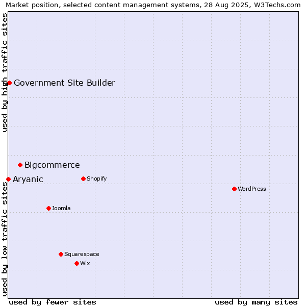 Market position of Bigcommerce vs. Government Site Builder vs. Aryanic