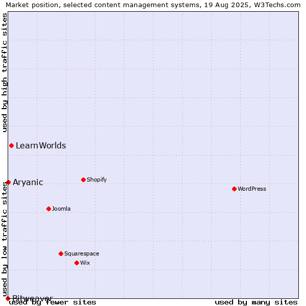 Market position of LearnWorlds vs. Aryanic vs. Bitweaver