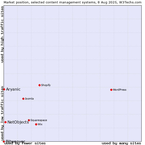 Market position of NetObjects vs. Aryanic vs. Bitweaver