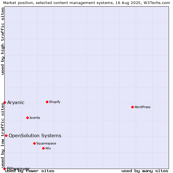 Market position of OpenSolution Systems vs. Aryanic vs. Bitweaver