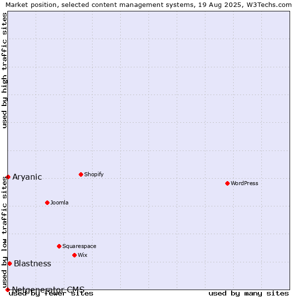 Market position of Blastness vs. Aryanic vs. Netgenerator CMS