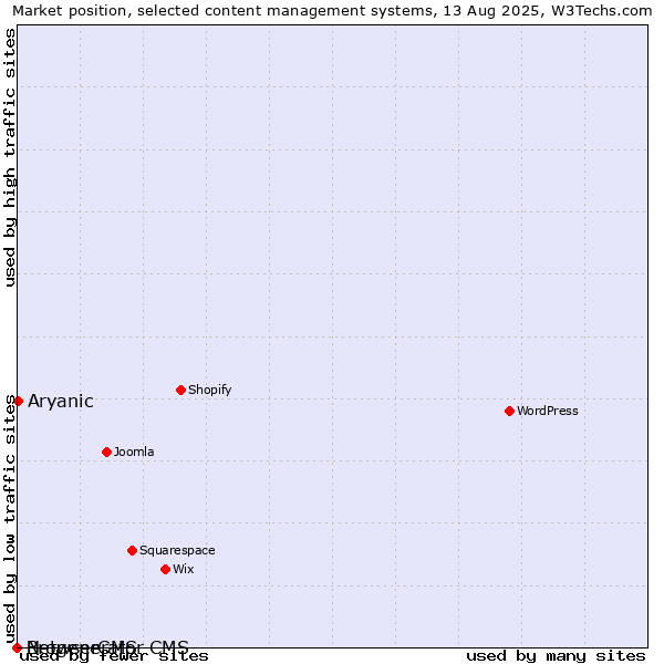 Market position of Aryanic vs. BrowserCMS vs. Netgenerator CMS